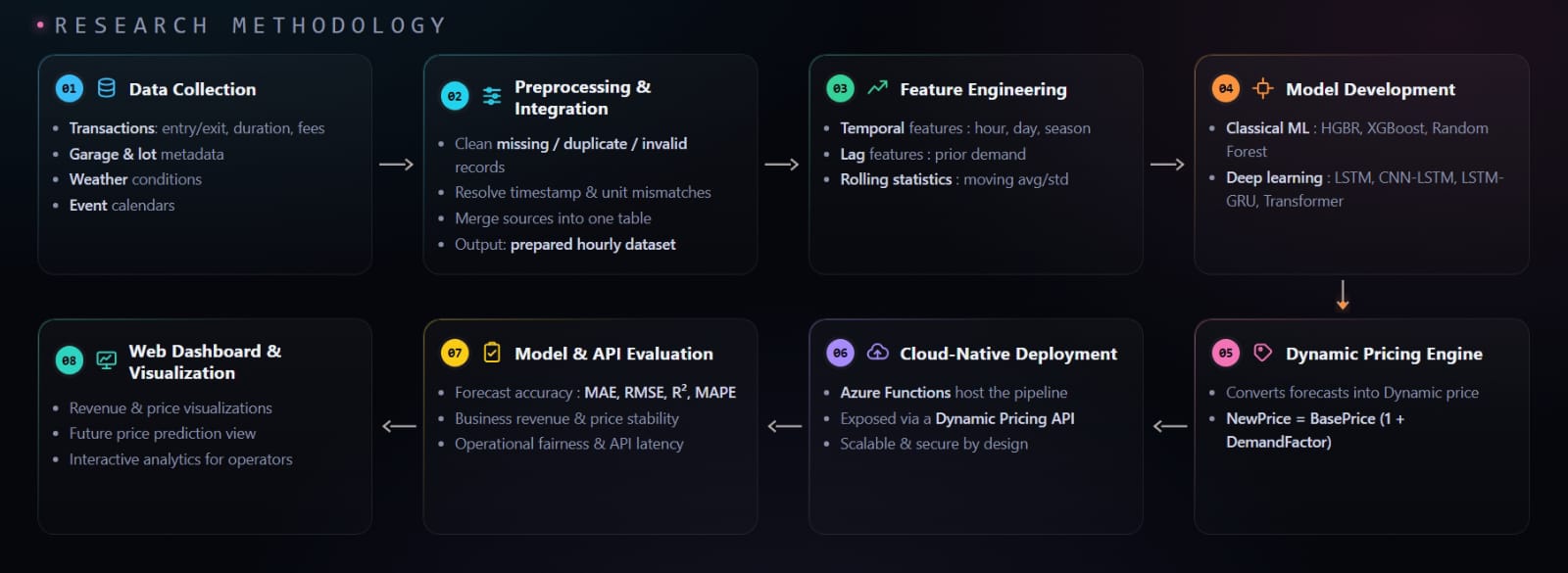 Methodology diagram: cloud-native dynamic parking pricing pipeline